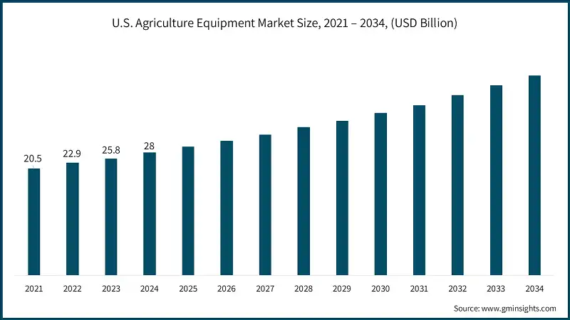 U.S. Agriculture Equipment Market Size, 2021 – 2034, (USD Billion)