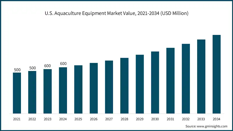 U.S. Aquaculture Equipment Market Value, 2021-2034 (USD Million)