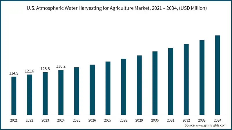 U.S. Atmospheric Water Harvesting for Agriculture Market, 2021 – 2034, (USD Million)