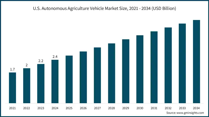 U.S. Autonomous Agriculture Vehicle Market Size, 2021 - 2034 (USD Billion)
