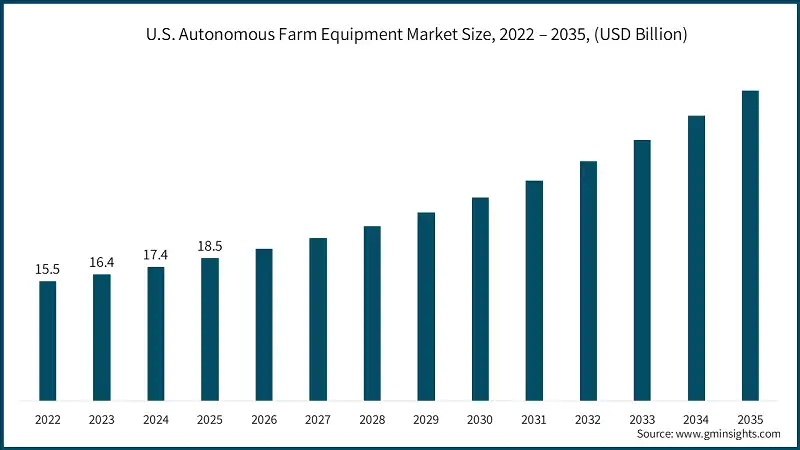 U.S. Autonomous Farm Equipment Market Size, 2022 – 2035, (USD Billion)