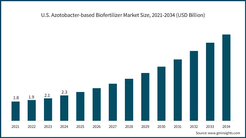 U.S. Azotobacter-based Biofertilizer Market Size, 2021-2034 (USD Billion)