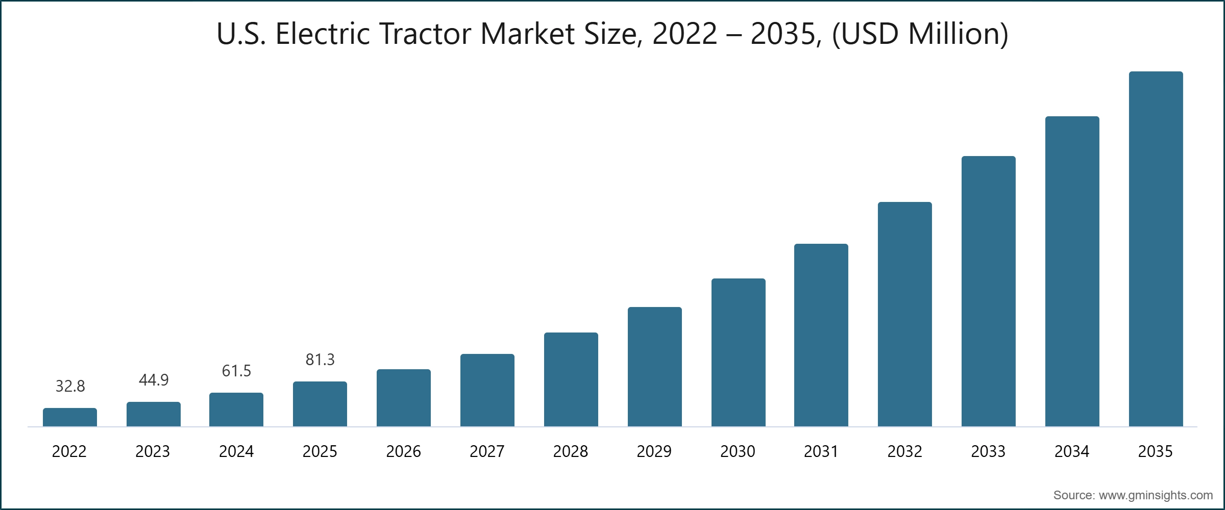 Gráfico: Tamaño del mercado de tractores eléctricos en EE.UU., 2022 – 2035, (USD millones)