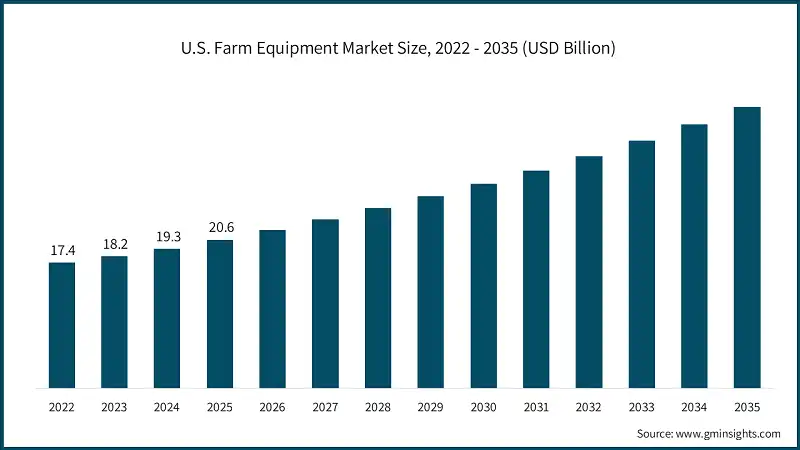 U.S. Farm Equipment Market Size, 2022 - 2035 (USD Billion)