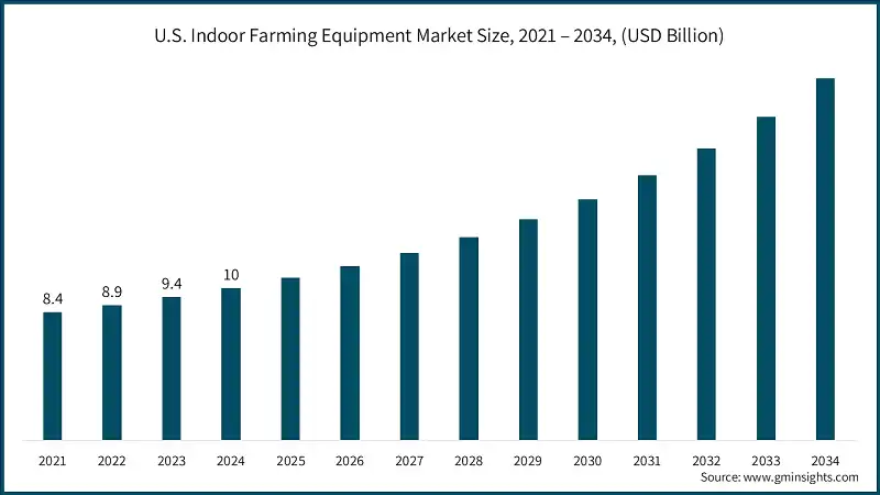 U.S. Indoor Farming Equipment Market Size, 2021 – 2034, (USD Billion)