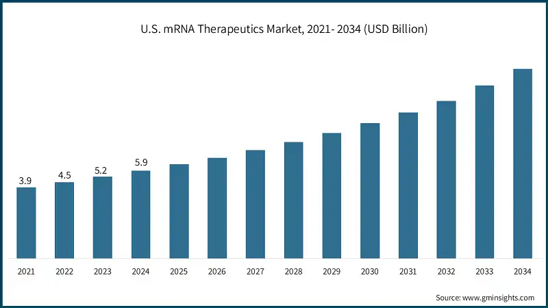 Mercato delle terapie a mRNA negli Stati Uniti, 2021-2034 (USD miliardi)
