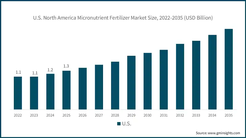 U.S. North America Micronutrient Fertilizer Market Size, 2022-2035 (USD Billion)