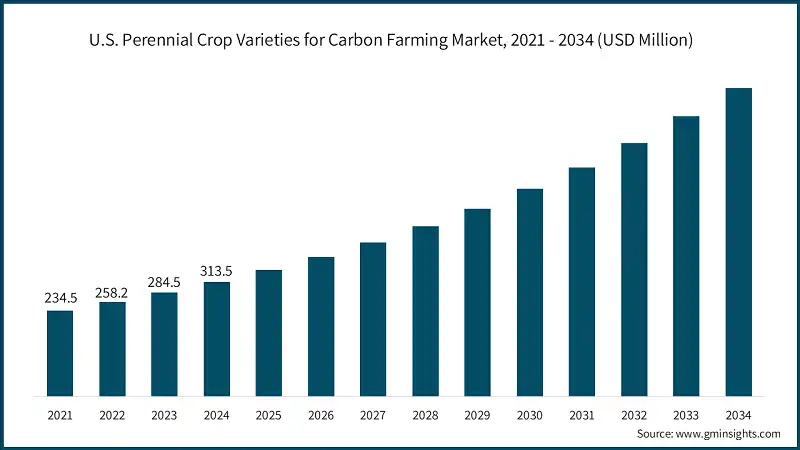 U.S. Perennial Crop Varieties for Carbon Farming Market, 2021 - 2034 (USD Million)