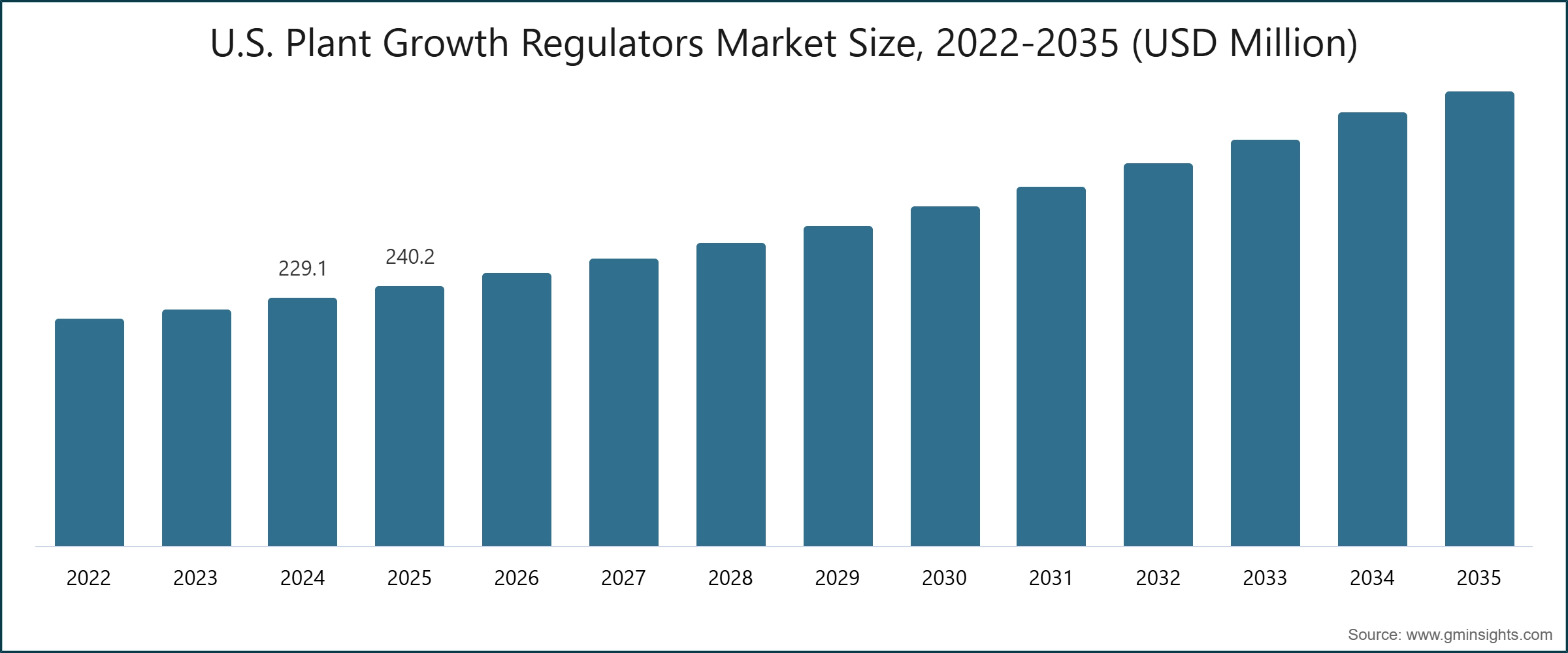 U.S. Plant Growth Regulators Market Size, 2022-2035 (USD Million)