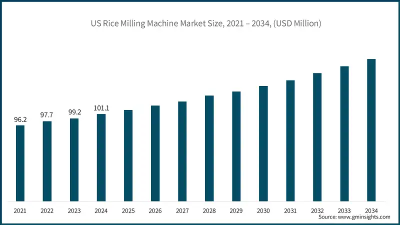 US Rice Milling Machine Market Size, 2021 – 2034, (USD Million)