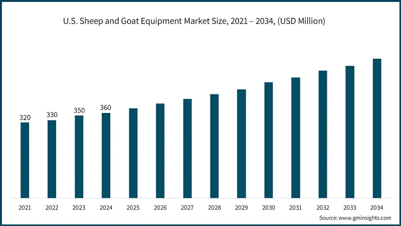 U.S. Sheep and Goat Equipment Market Size, 2021 – 2034, (USD Million)