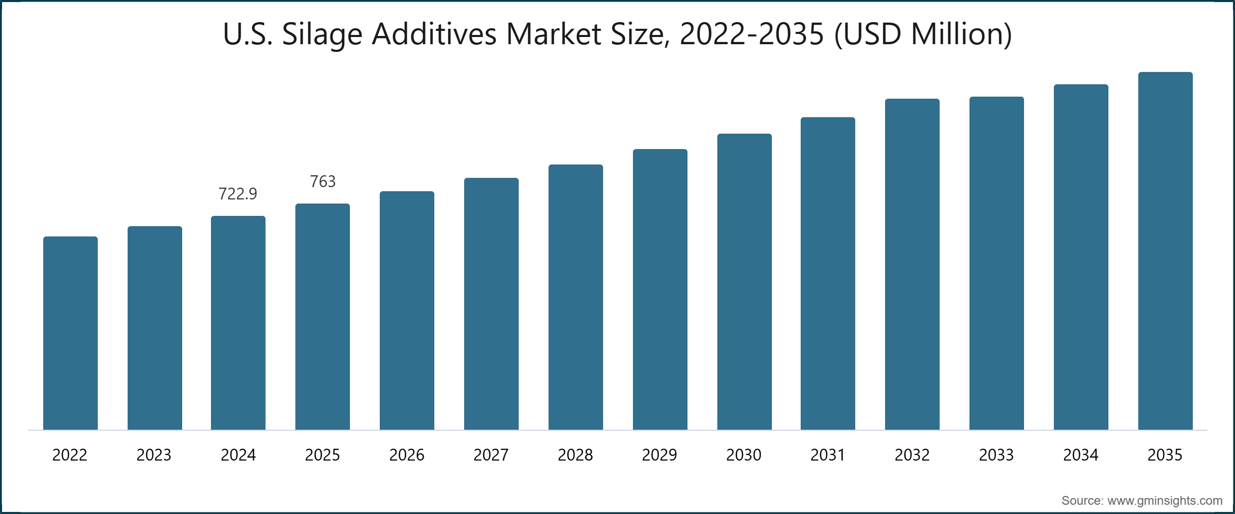 美国青贮添加剂市场规模，2022～2035年（百万美元）