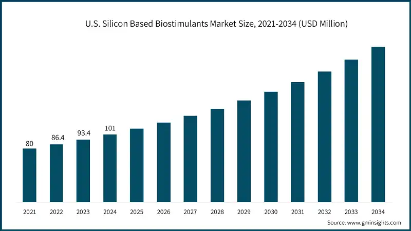 U.S. Silicon Based Biostimulants Market Size, 2021-2034 (USD Million)