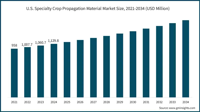 U.S. Specialty Crop Propagation Material Market Size, 2021-2034 (USD Million)
