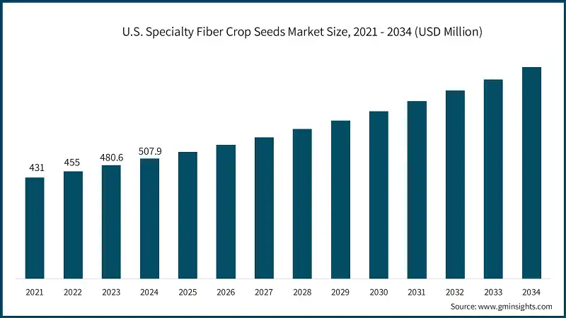U.S. Specialty Fiber Crop Seeds Market Size, 2021 - 2034 (USD Million)