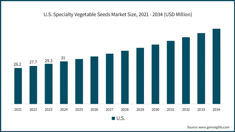 U.S. Specialty Vegetable Seeds Market Size, 2021 - 2034 (USD Million)
