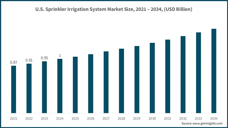 Tamaño del mercado de sistemas de riego por aspersión en EE. UU., 2021 – 2034, (USD Billion)