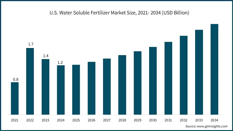 U.S. Water Soluble Fertilizer Market Size, 2021- 2034 (USD Billion)
