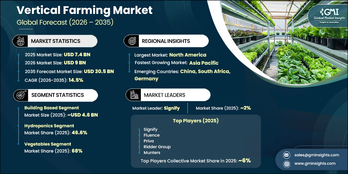Vertical Farming Market Research Report