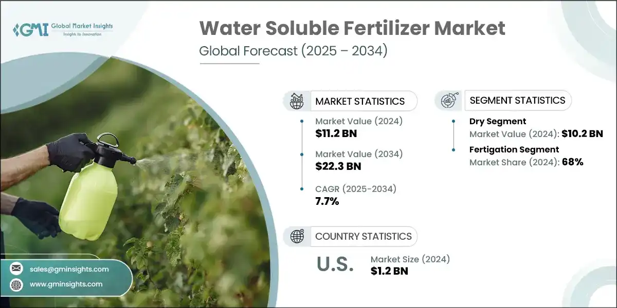 Water Soluble Fertilizer Market