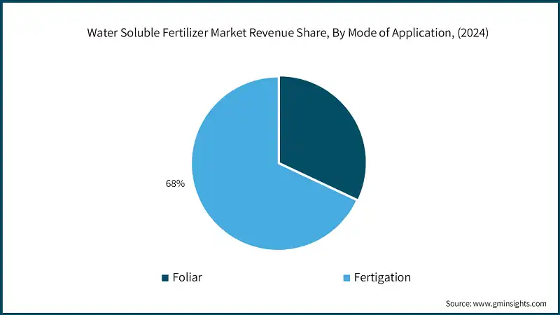 Water Soluble Fertilizer Market Revenue Share, By Mode of Application, (2024)
