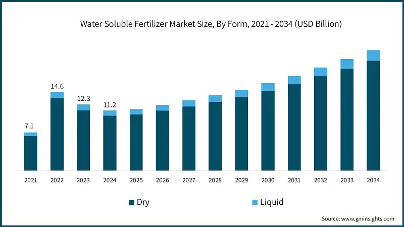 Water Soluble Fertilizer Market Size, By Form, 2021 - 2034 (USD Billion)