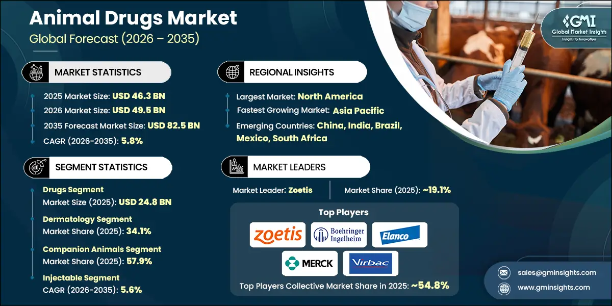 Animal Drugs Market Research Report