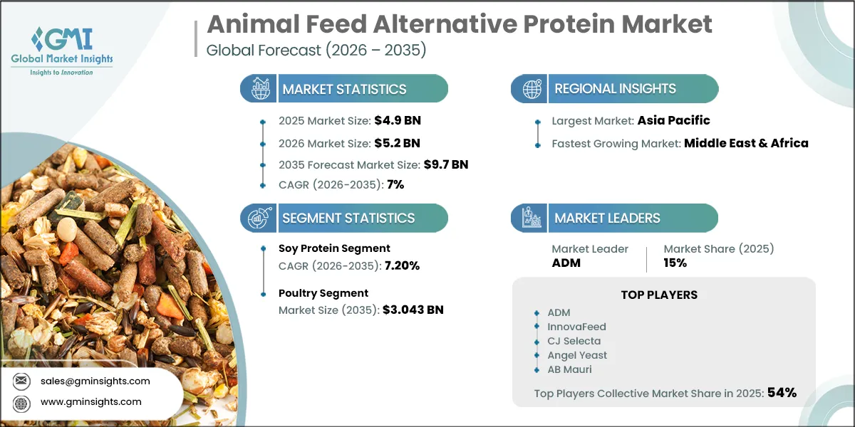 Animal Feed Alternative Protein Market Research Report