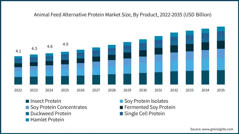 animal-feed-alternative-protein-market-size-by-product