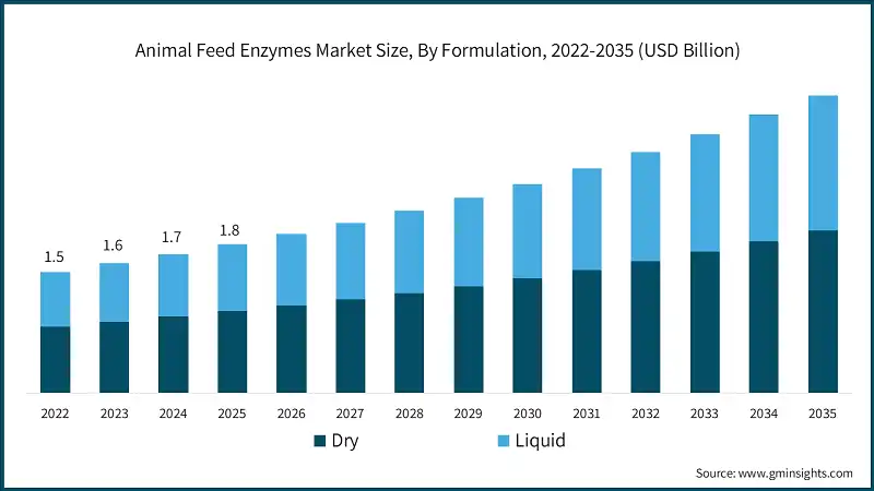 Animal Feed Enzymes Market Size, By Formulation, 2022-2035 (USD Billion)