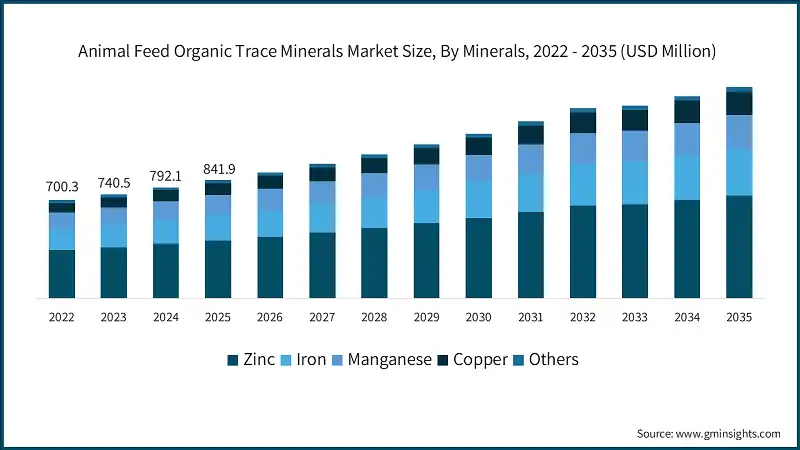 Animal Feed Organic Trace Minerals Market Size, By Minerals, 2022 - 2035 (USD Million)