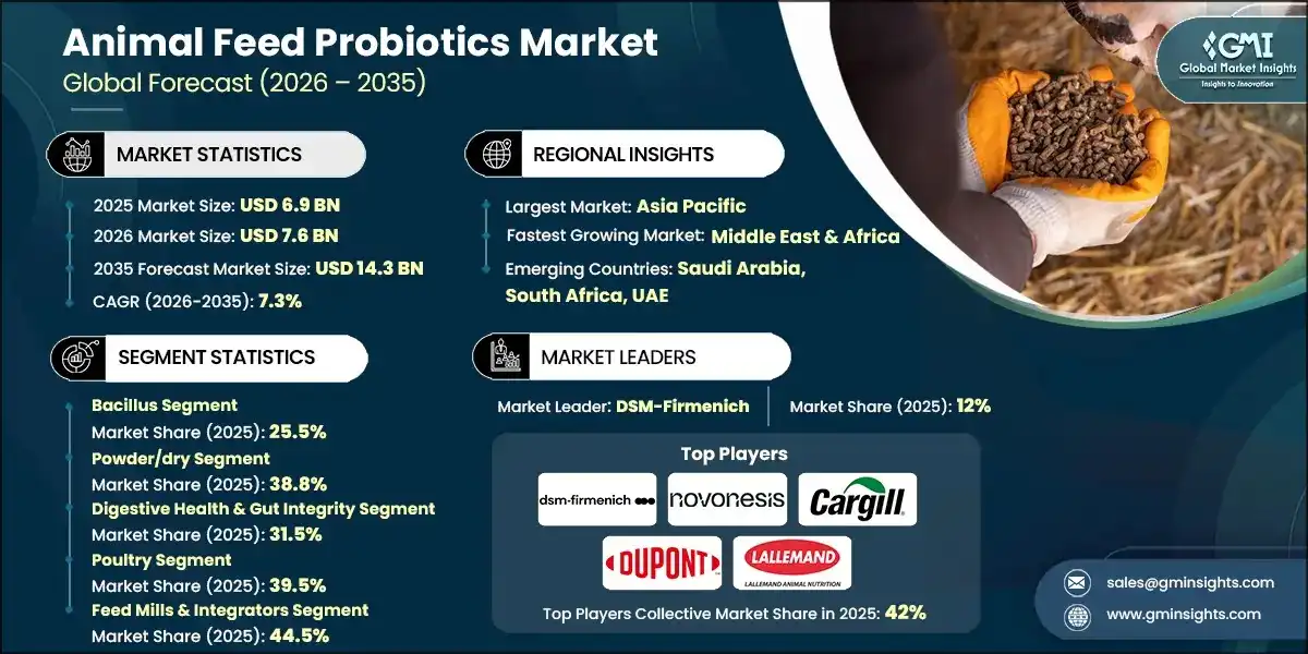 Animal Feed Probiotics Market