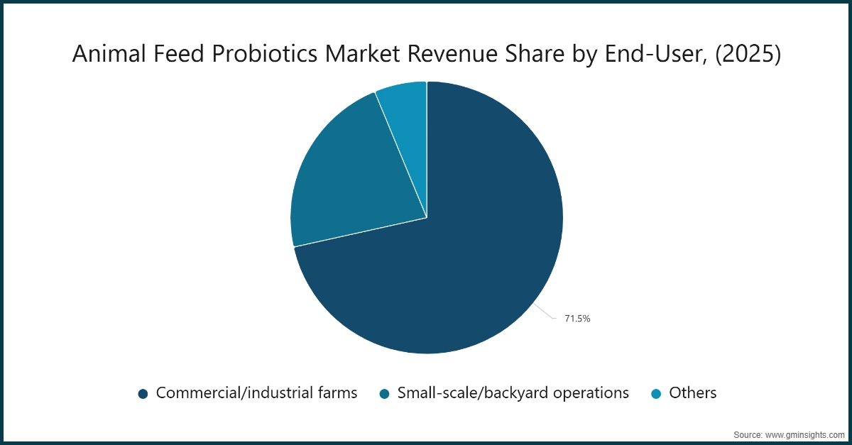 Animal Feed Probiotics Market Revenue Share by End-User, (2025)