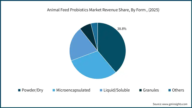 Animal Feed Probiotics Market Revenue Share, By Form , (2025)