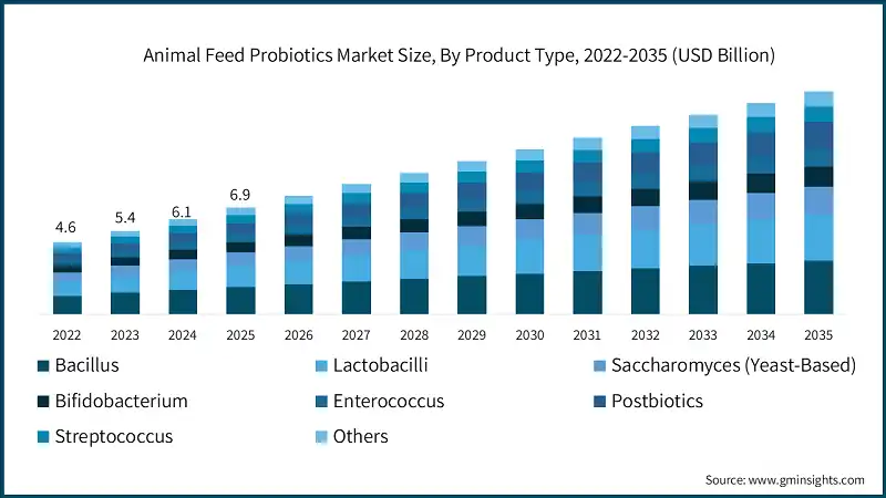 Animal Feed Probiotics Market Size, By Product Type, 2022-2035 (USD Billion)