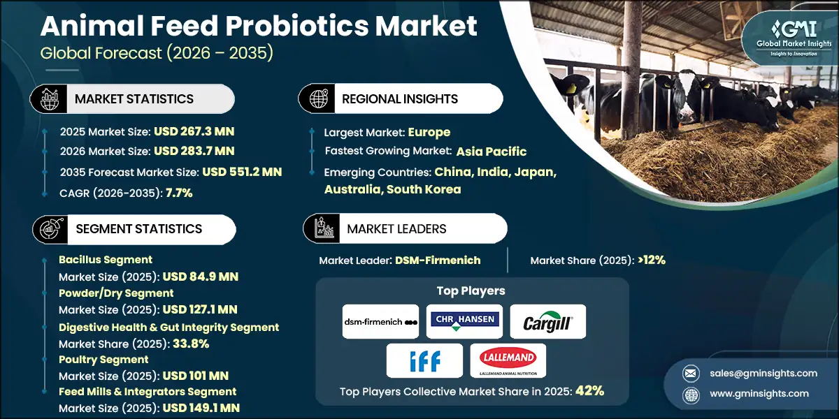 Animal Feed Probiotics Market