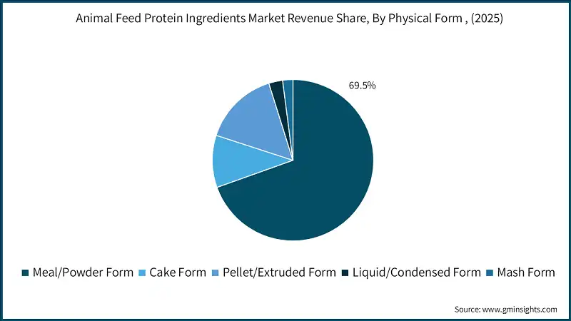 Animal Feed Protein Ingredients Market Revenue Share, By Physical Form , (2025)