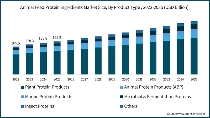 Animal Feed Protein Ingredients Market Size, By Product Type , 2022-2035 (USD Billion)
