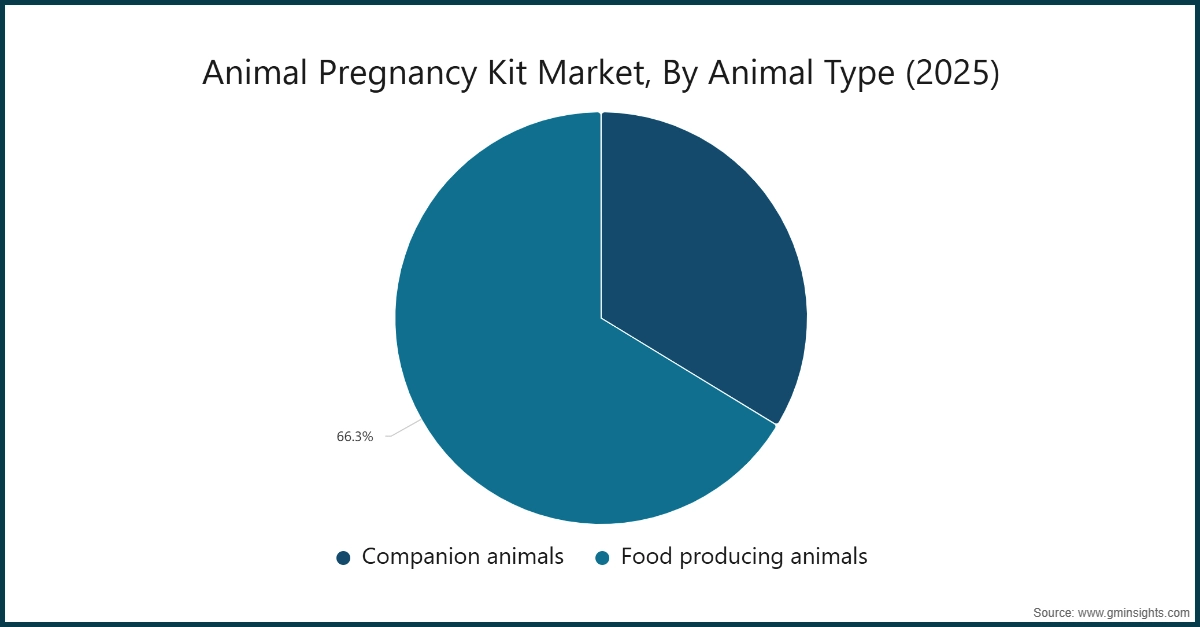 Animal Pregnancy Kit Market, By Animal Type (2025)