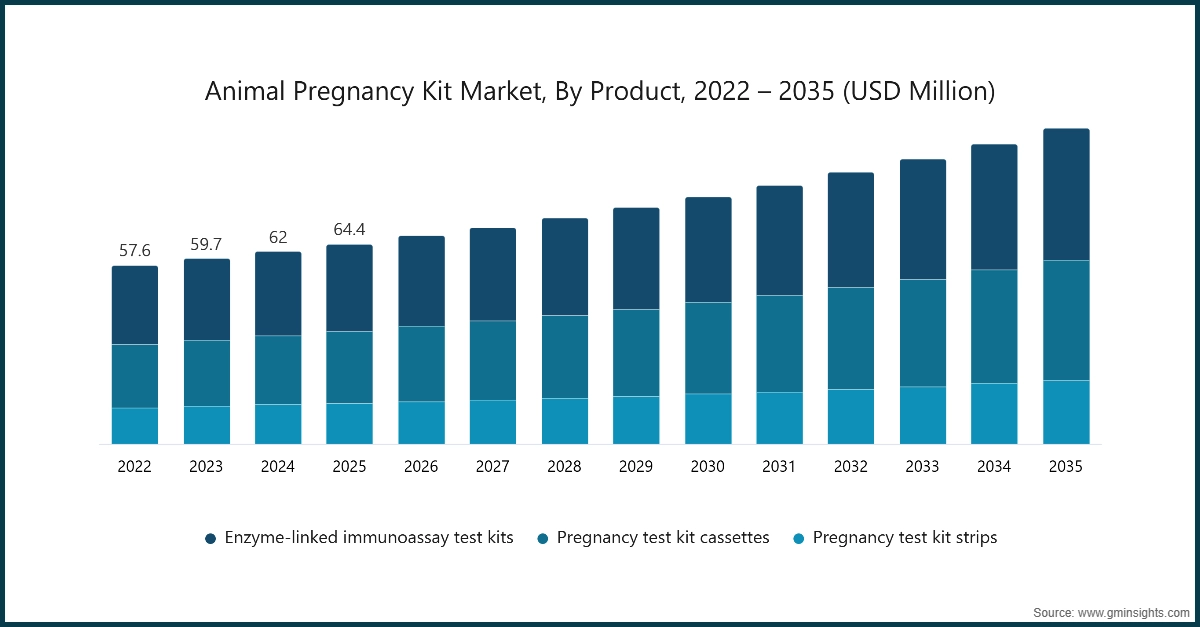 Рынок тестов на беременность для животных по продуктам, 2022 – 2035 (млн долларов США)