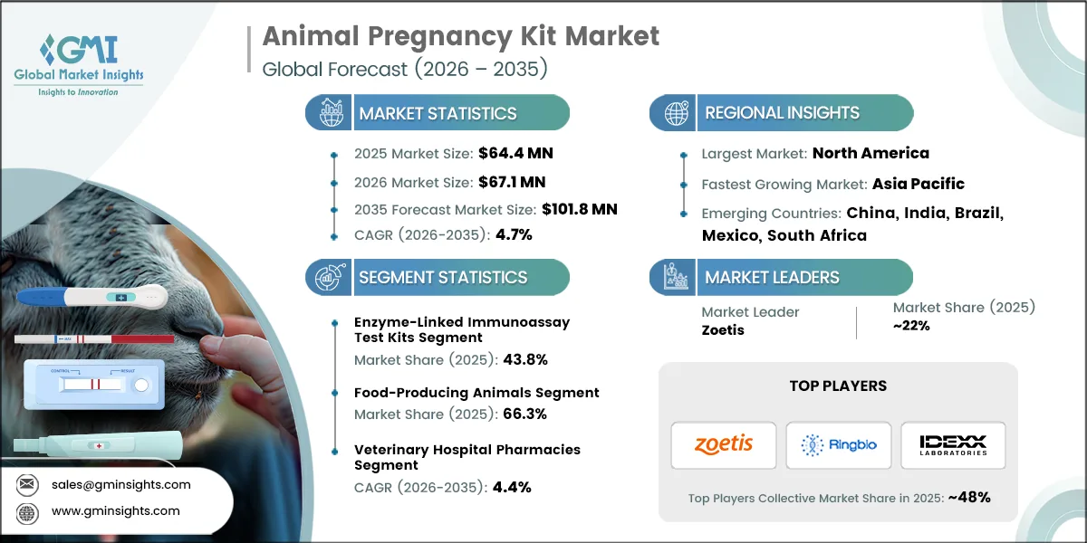 Animal Pregnancy Kit Market Research Report
