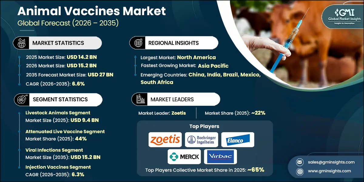 Animal Vaccines Market Research Report
