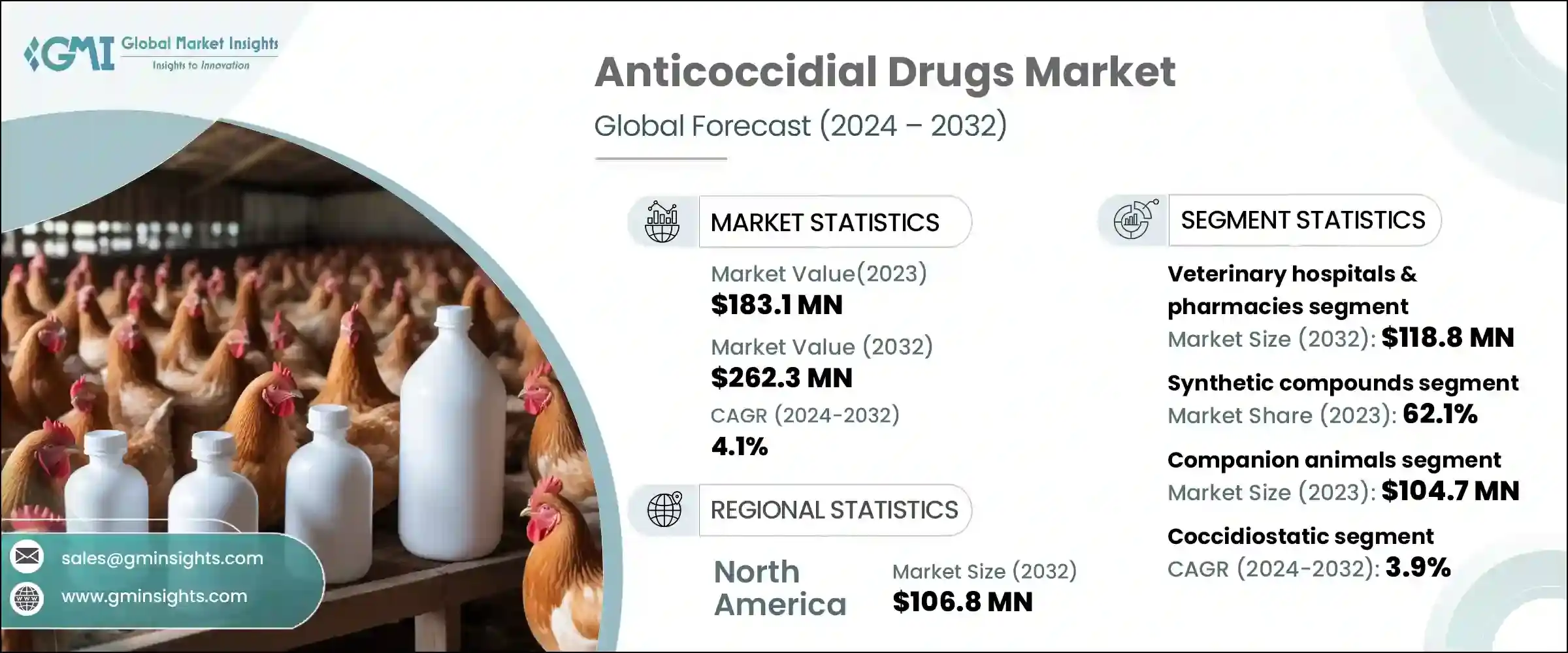 Anticoccidial Drugs Market