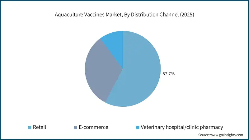 水産養殖ワクチン市場、流通チャネル別（2025年）