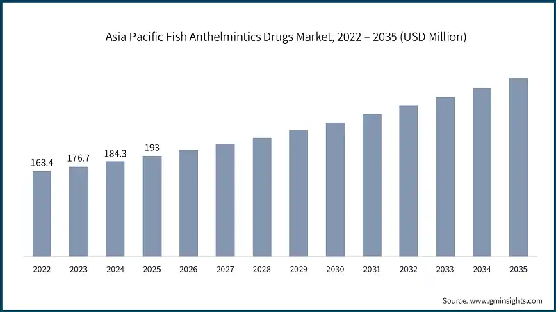 Asia Pacific Fish Anthelmintics Drugs Market, 2022 – 2035 (USD Million)