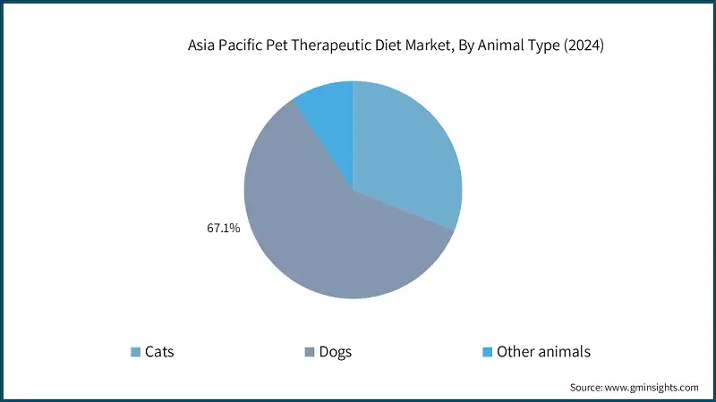 Marché des régimes thérapeutiques pour animaux de compagnie en Asie-Pacifique, par type d'animal (2024)