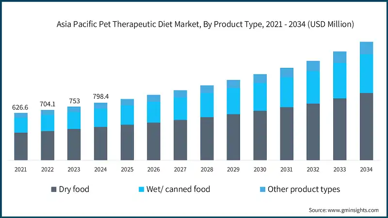 Marché des régimes thérapeutiques pour animaux de compagnie en Asie-Pacifique, par type de produit, 2021 - 2034 (USD Million)