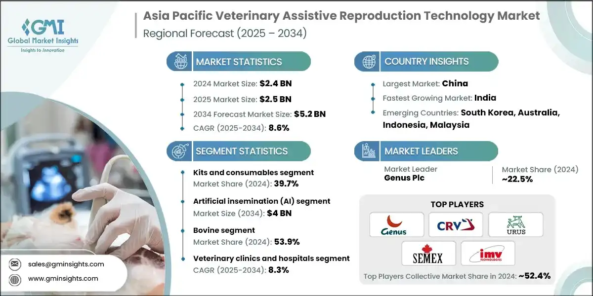 Размер рынка вспомогательных репродуктивных технологий в ветеринарии в Азиатско-Тихоокеанском регионе