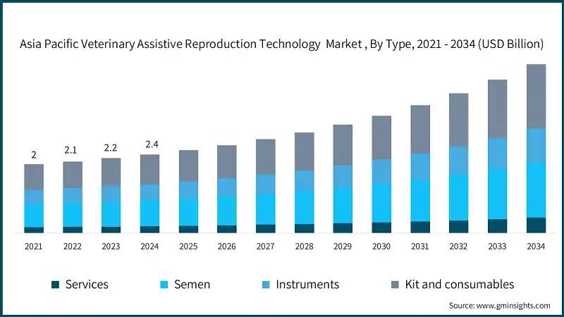 Рынок вспомогательных репродуктивных технологий для ветеринарии в Азиатско-Тихоокеанском регионе, по типам, 2021 - 2034 (млрд долл. США)