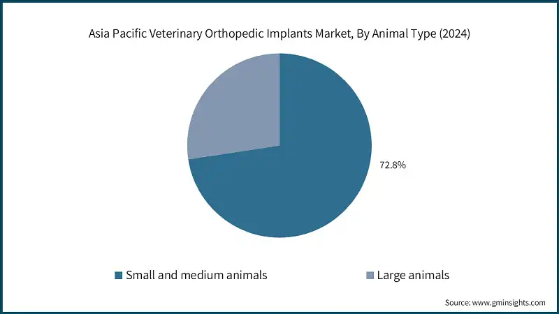 Рынок ветеринарных ортопедических имплантатов в Азии и Тихом океане, по типу животных (2024)